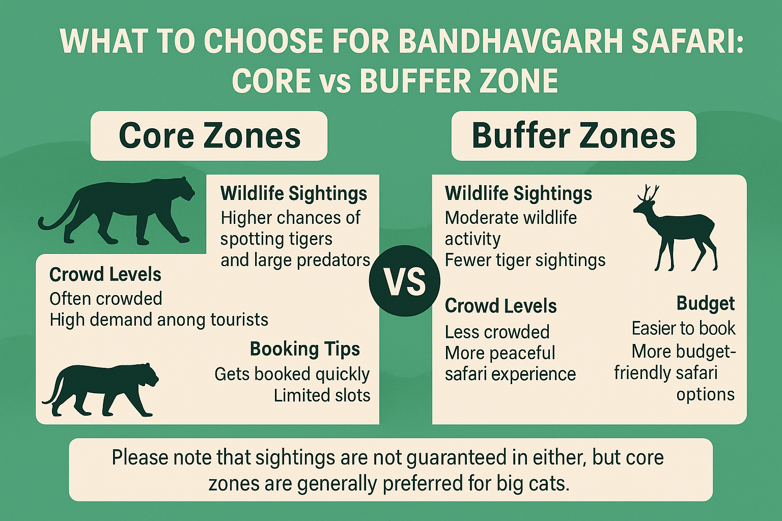 Infographic comparing core vs buffer zones for Bandhavgarh National Park safari